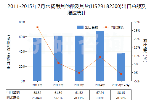 2011-2015年7月水楊酸其他酯及其鹽(HS29182300)出口總額及增速統(tǒng)計(jì)